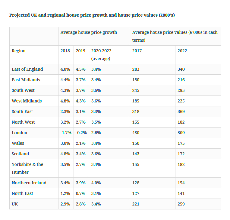 UK house prices 2019