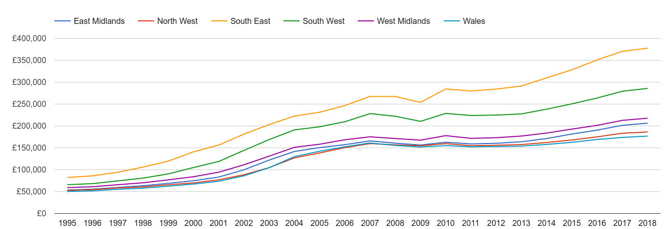 West Midlands house prices and nearby regions