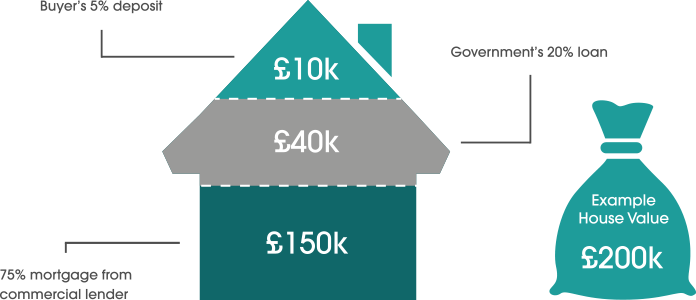 help to buy equity loan